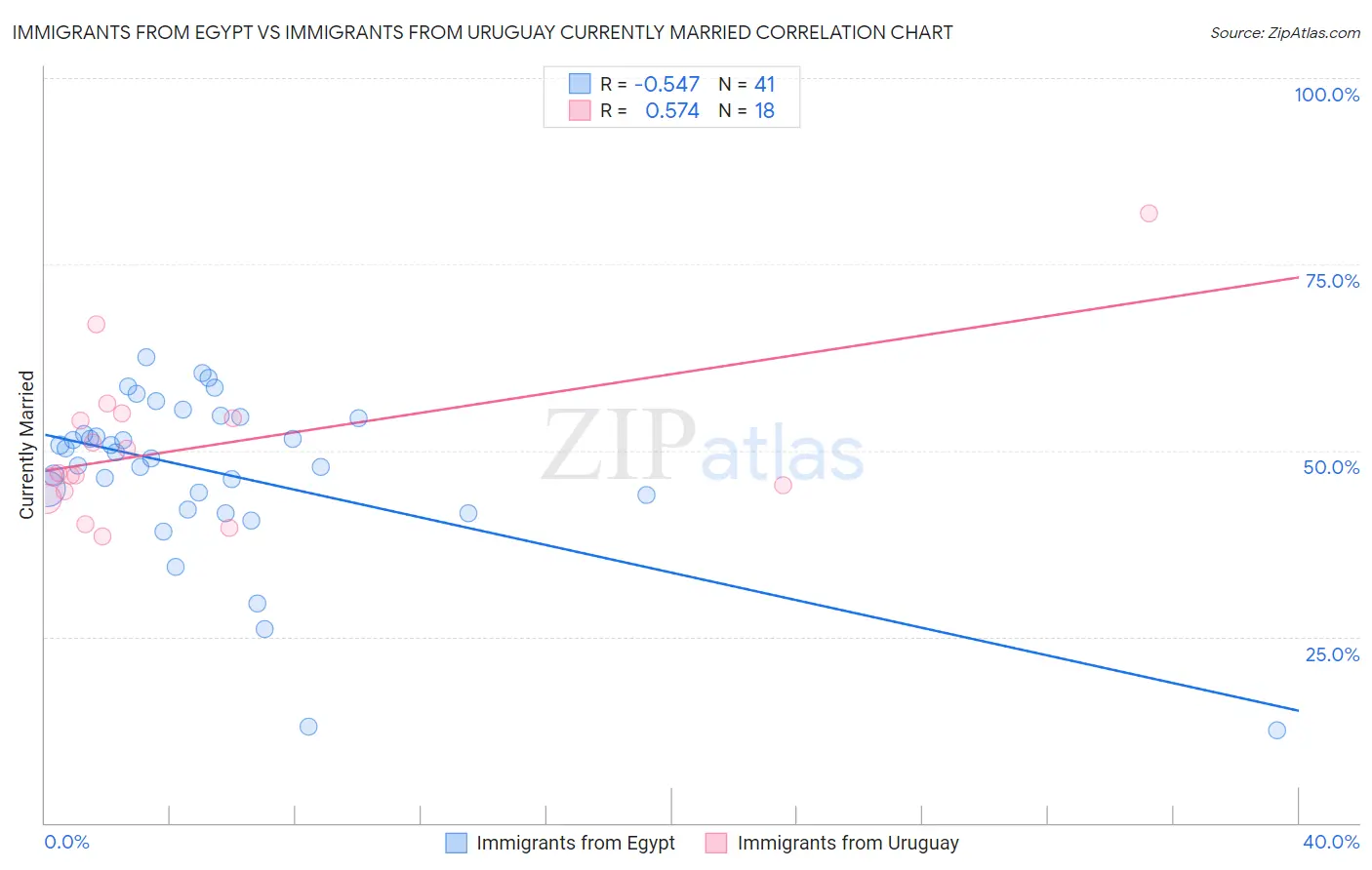 Immigrants from Egypt vs Immigrants from Uruguay Currently Married