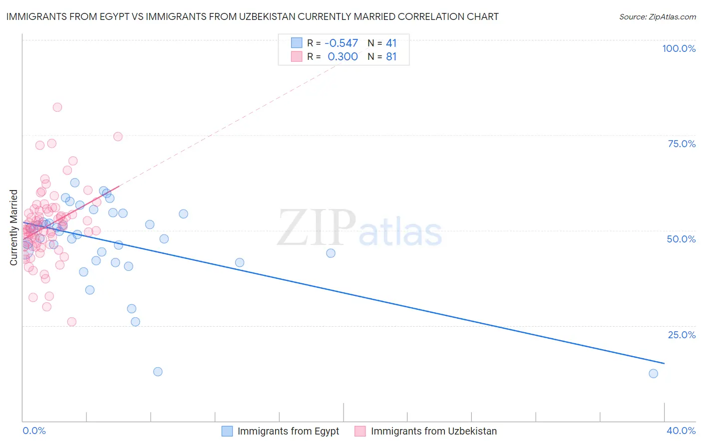 Immigrants from Egypt vs Immigrants from Uzbekistan Currently Married