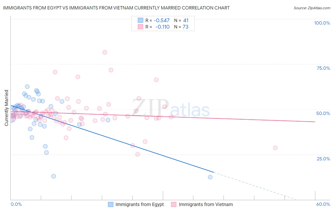 Immigrants from Egypt vs Immigrants from Vietnam Currently Married