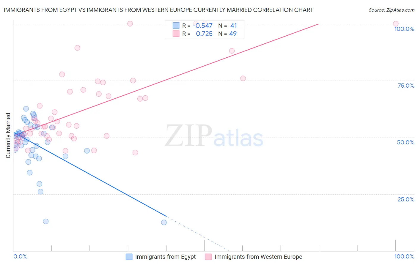 Immigrants from Egypt vs Immigrants from Western Europe Currently Married