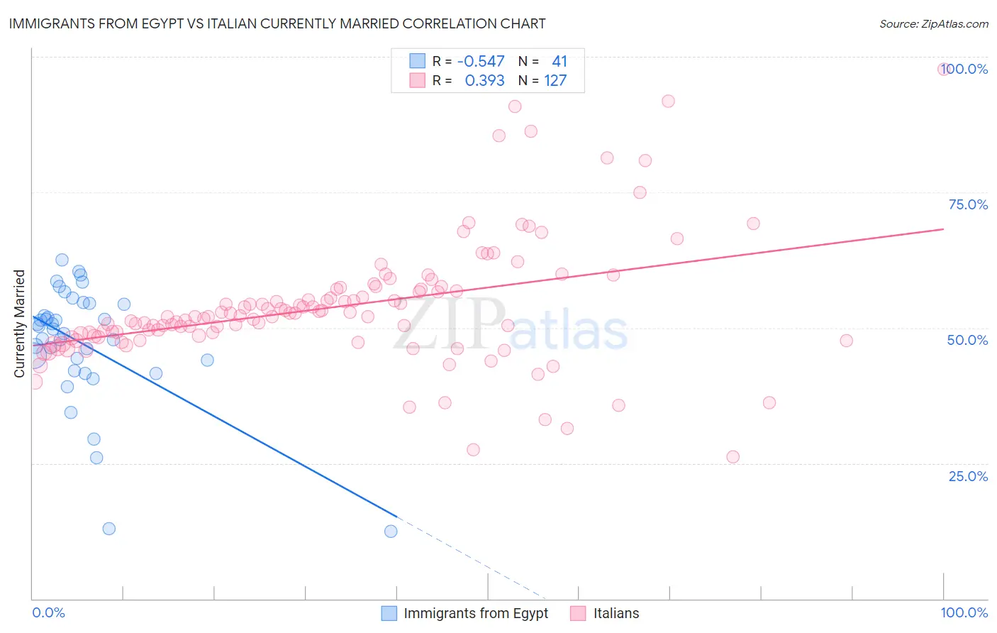 Immigrants from Egypt vs Italian Currently Married