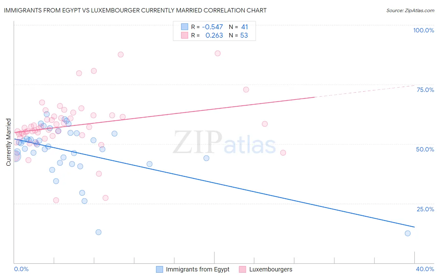 Immigrants from Egypt vs Luxembourger Currently Married
