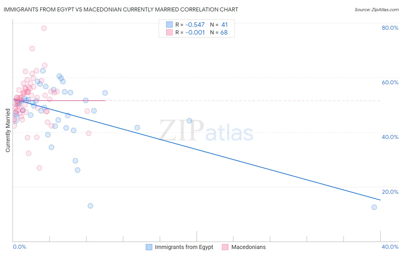 Immigrants from Egypt vs Macedonian Currently Married