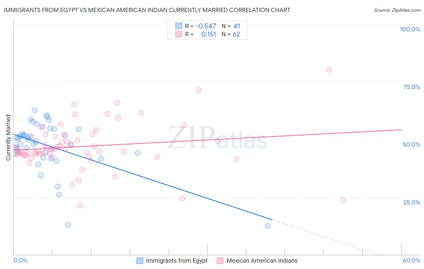 Immigrants from Egypt vs Mexican American Indian Currently Married