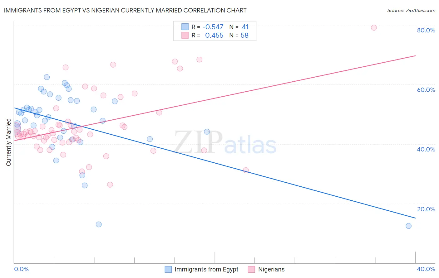 Immigrants from Egypt vs Nigerian Currently Married