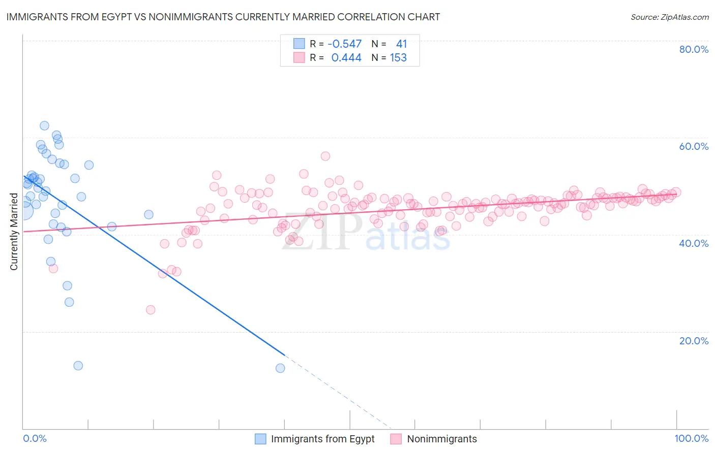 Immigrants from Egypt vs Nonimmigrants Currently Married