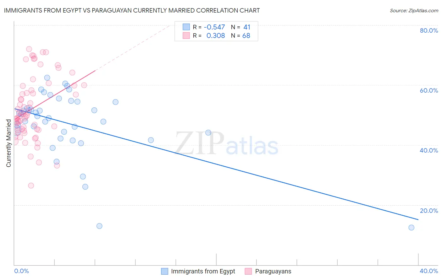 Immigrants from Egypt vs Paraguayan Currently Married