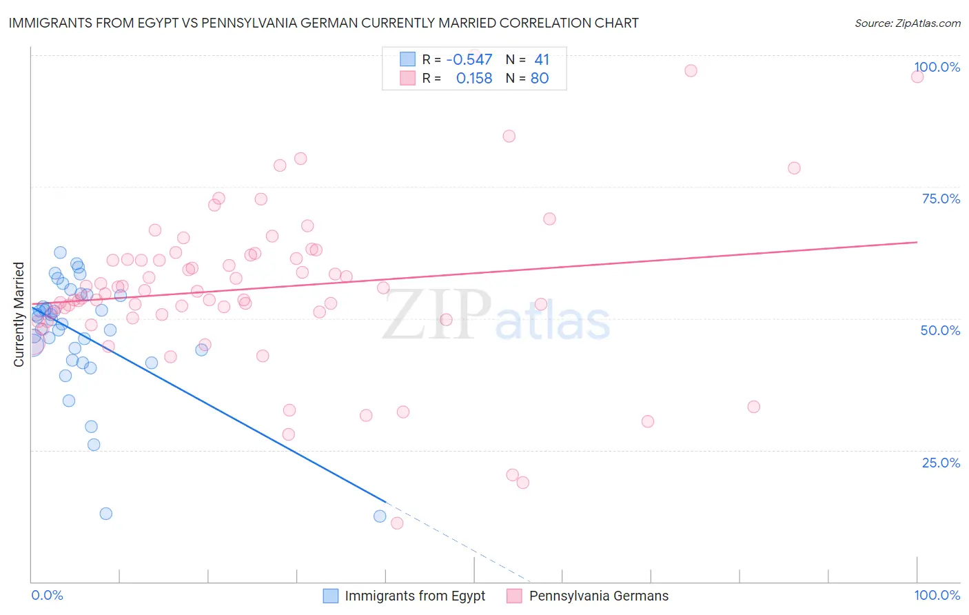 Immigrants from Egypt vs Pennsylvania German Currently Married