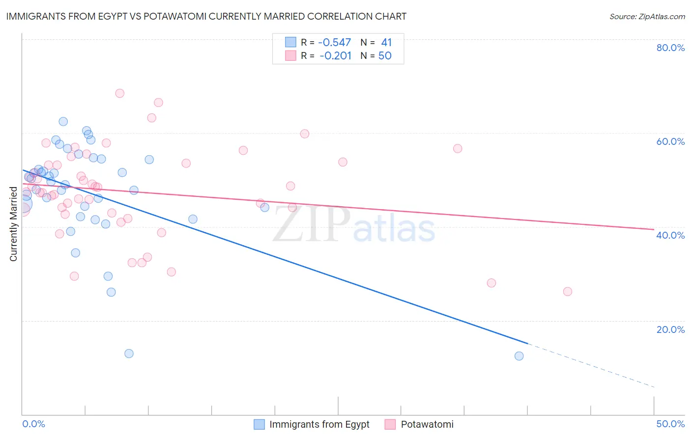 Immigrants from Egypt vs Potawatomi Currently Married