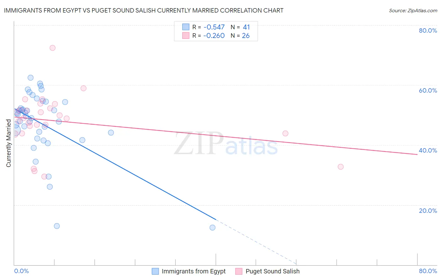 Immigrants from Egypt vs Puget Sound Salish Currently Married