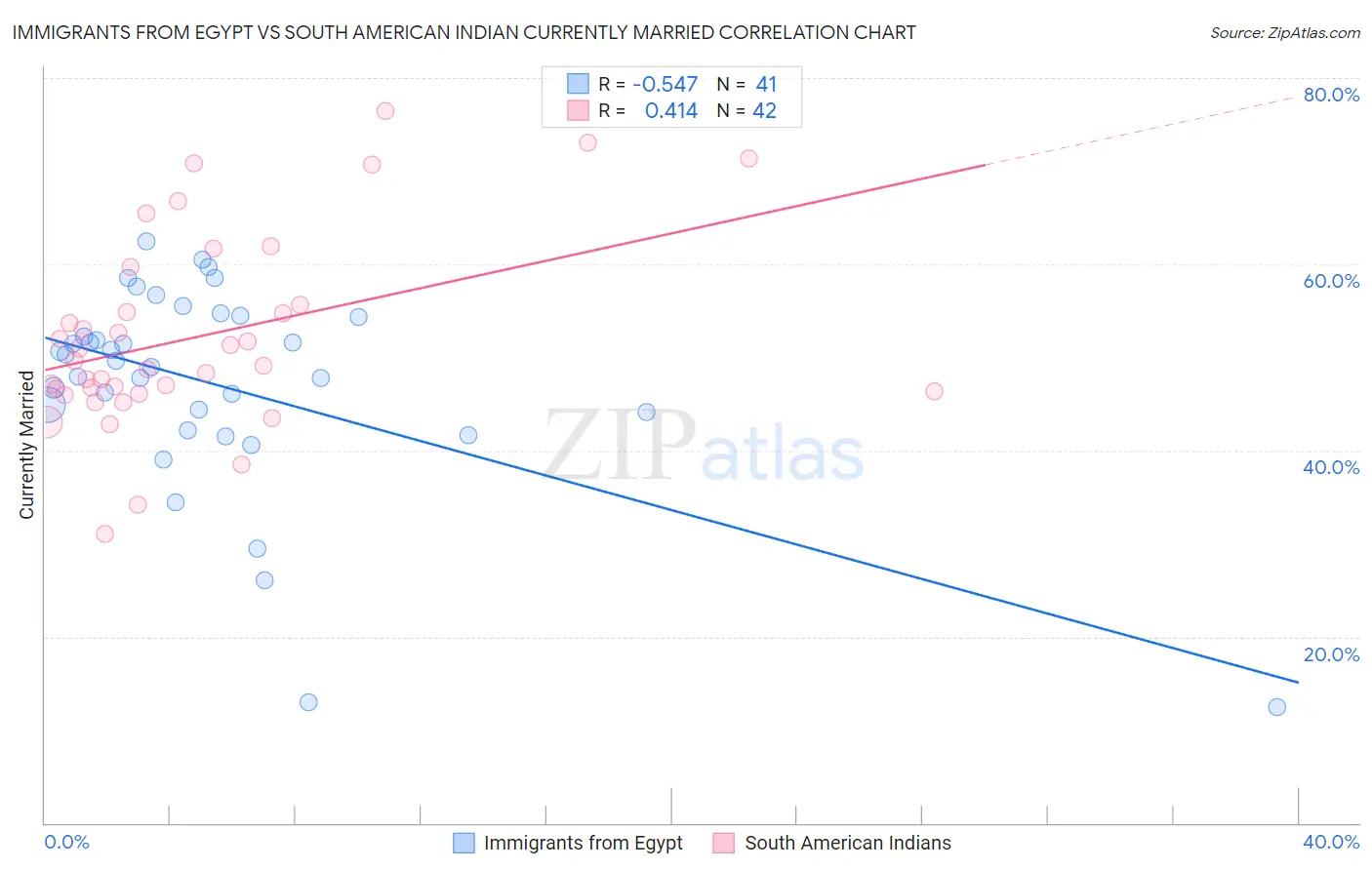Immigrants from Egypt vs South American Indian Currently Married