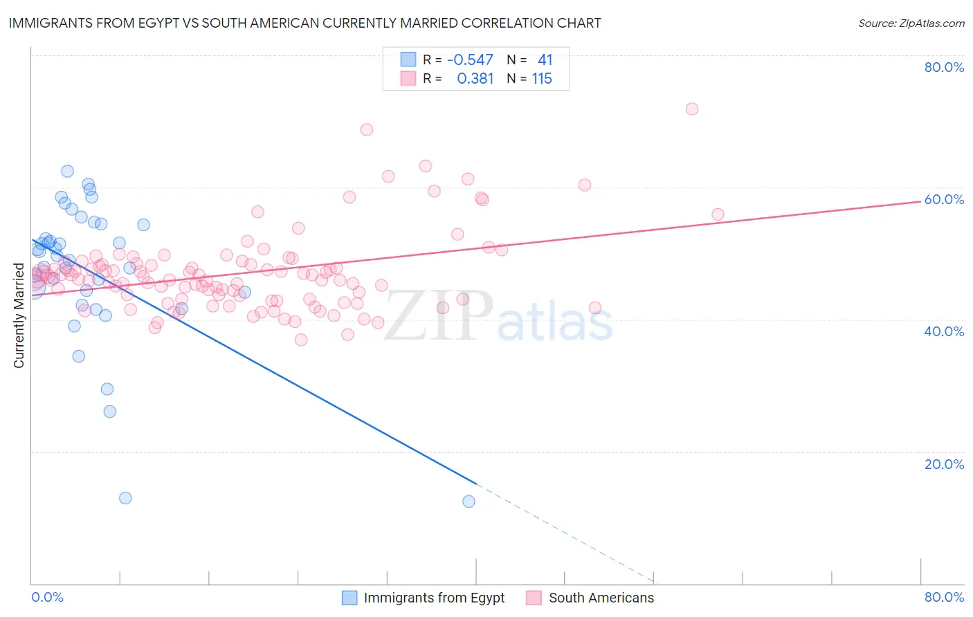 Immigrants from Egypt vs South American Currently Married