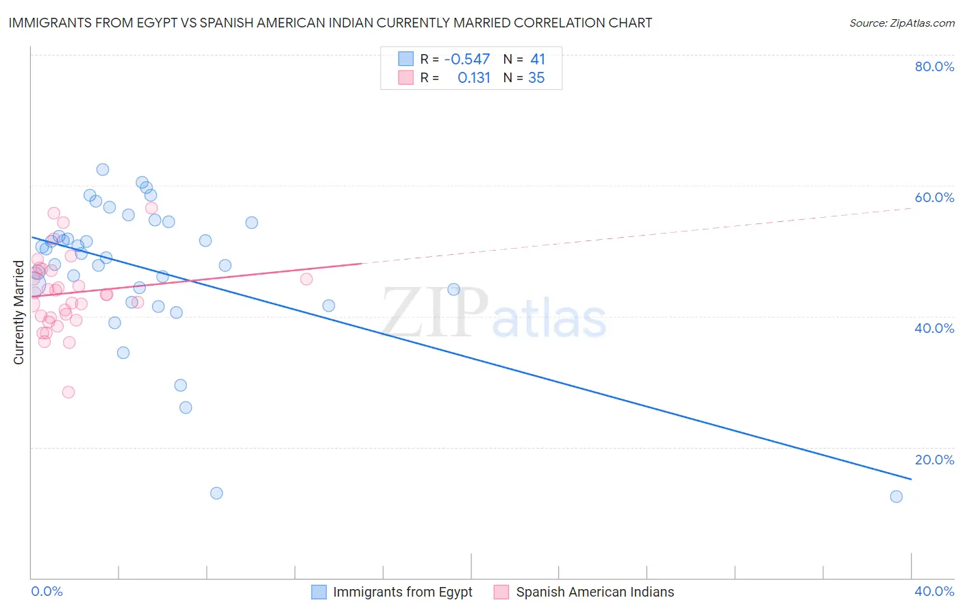 Immigrants from Egypt vs Spanish American Indian Currently Married