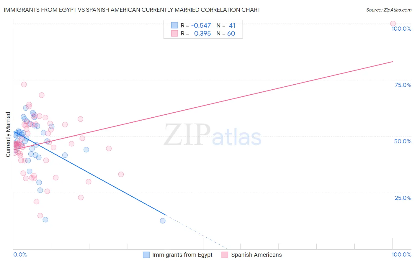 Immigrants from Egypt vs Spanish American Currently Married