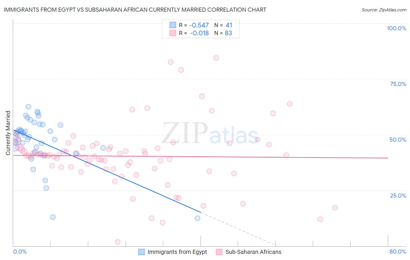 Immigrants from Egypt vs Subsaharan African Currently Married