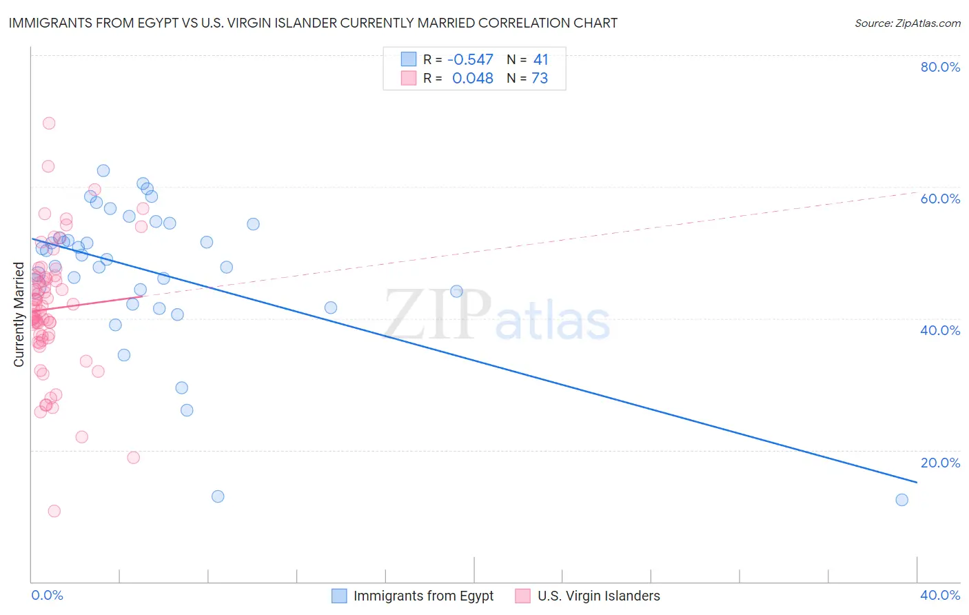 Immigrants from Egypt vs U.S. Virgin Islander Currently Married