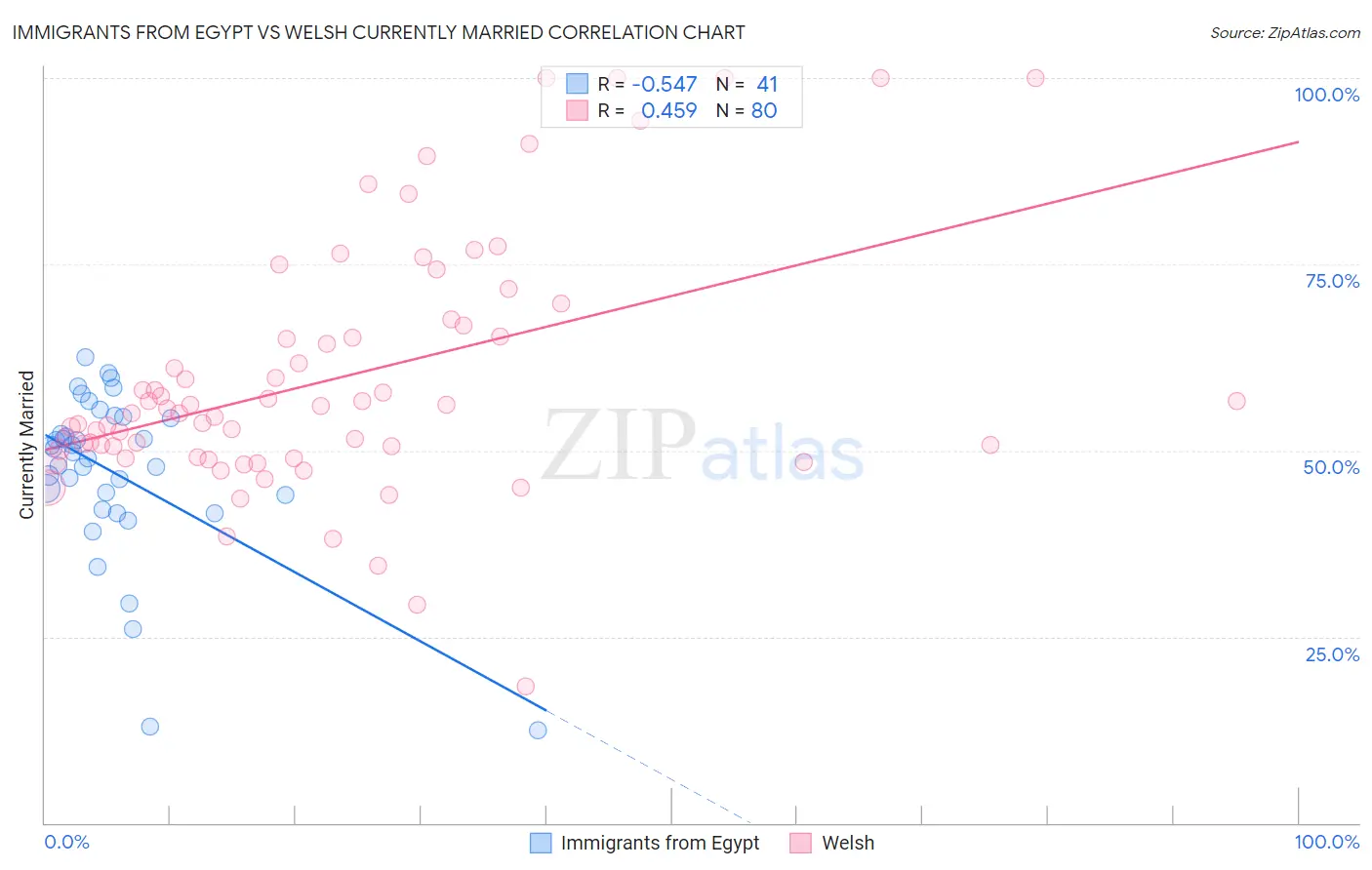 Immigrants from Egypt vs Welsh Currently Married