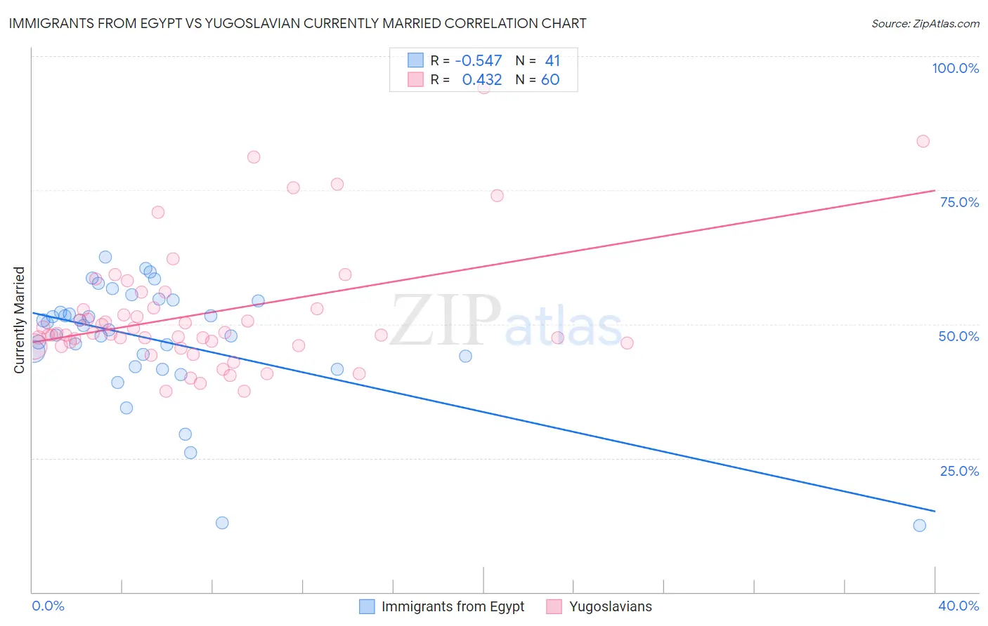 Immigrants from Egypt vs Yugoslavian Currently Married