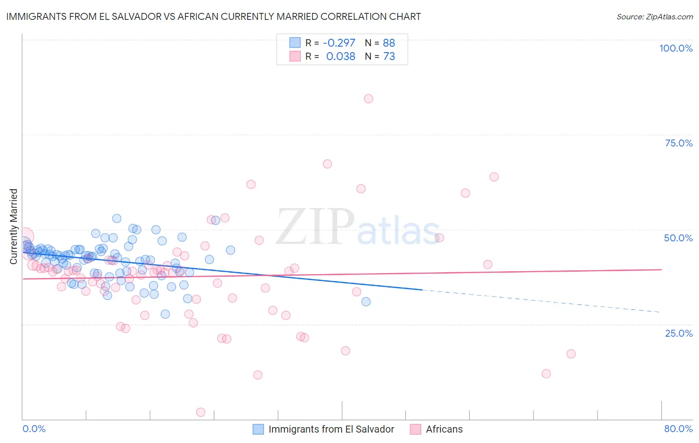 Immigrants from El Salvador vs African Currently Married
