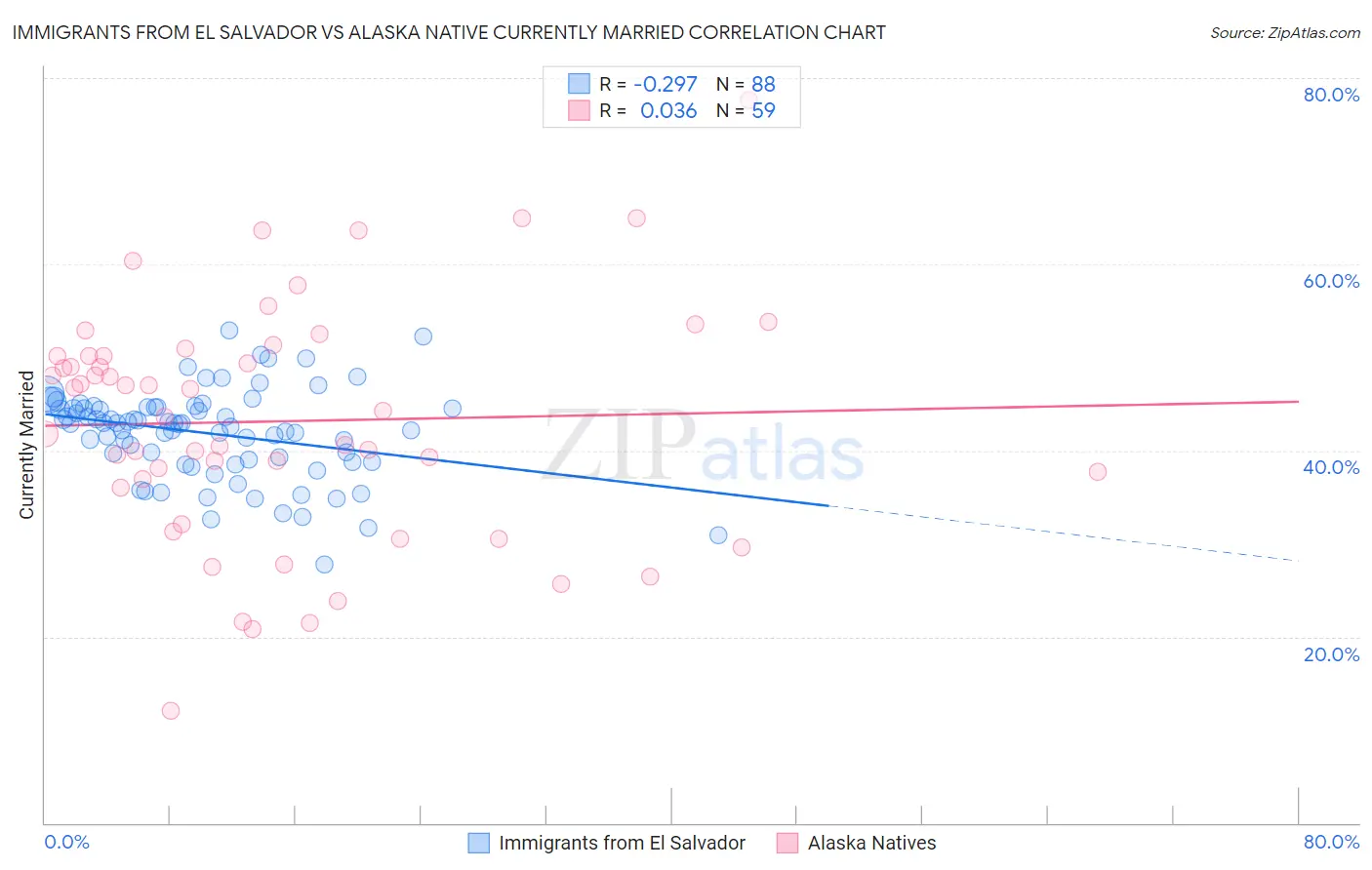 Immigrants from El Salvador vs Alaska Native Currently Married