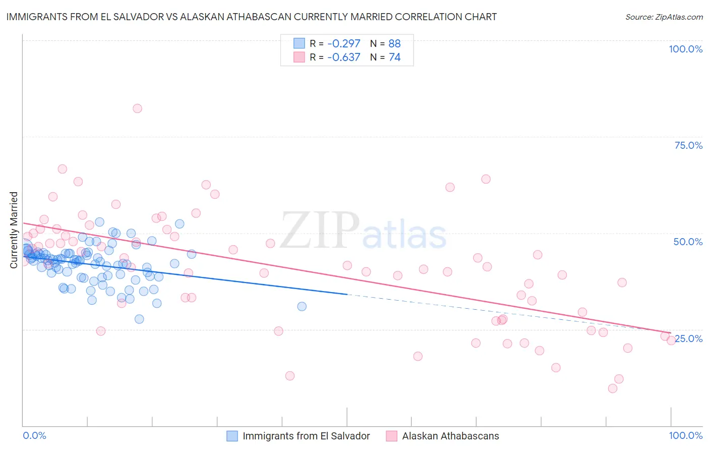 Immigrants from El Salvador vs Alaskan Athabascan Currently Married