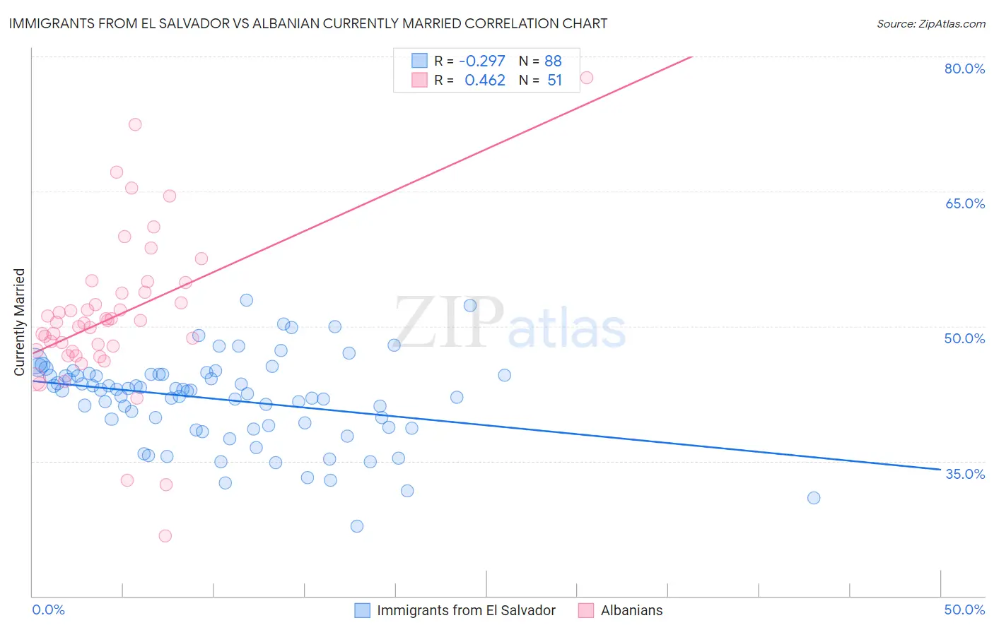 Immigrants from El Salvador vs Albanian Currently Married