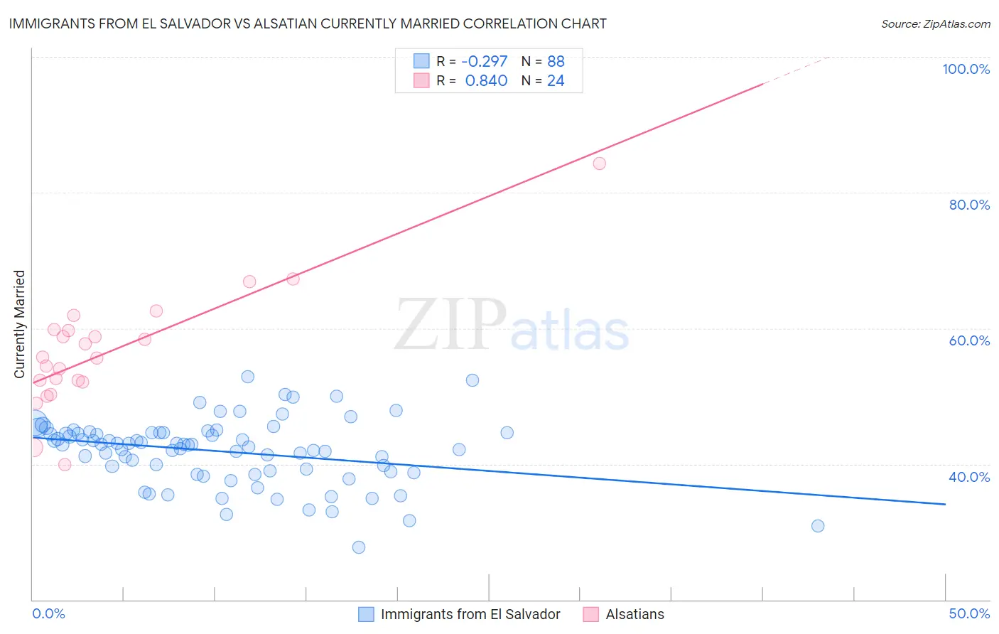 Immigrants from El Salvador vs Alsatian Currently Married