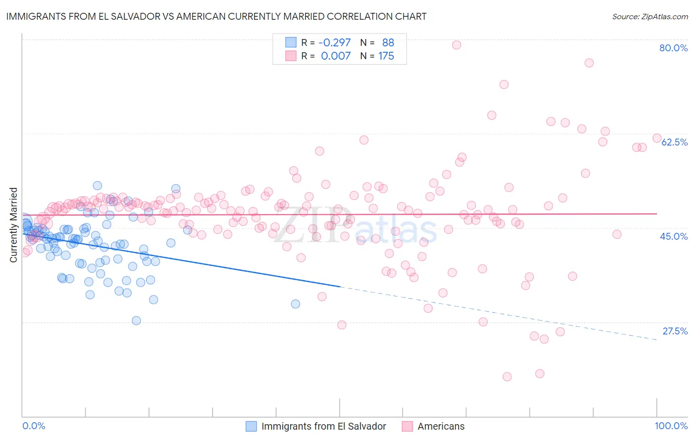 Immigrants from El Salvador vs American Currently Married
