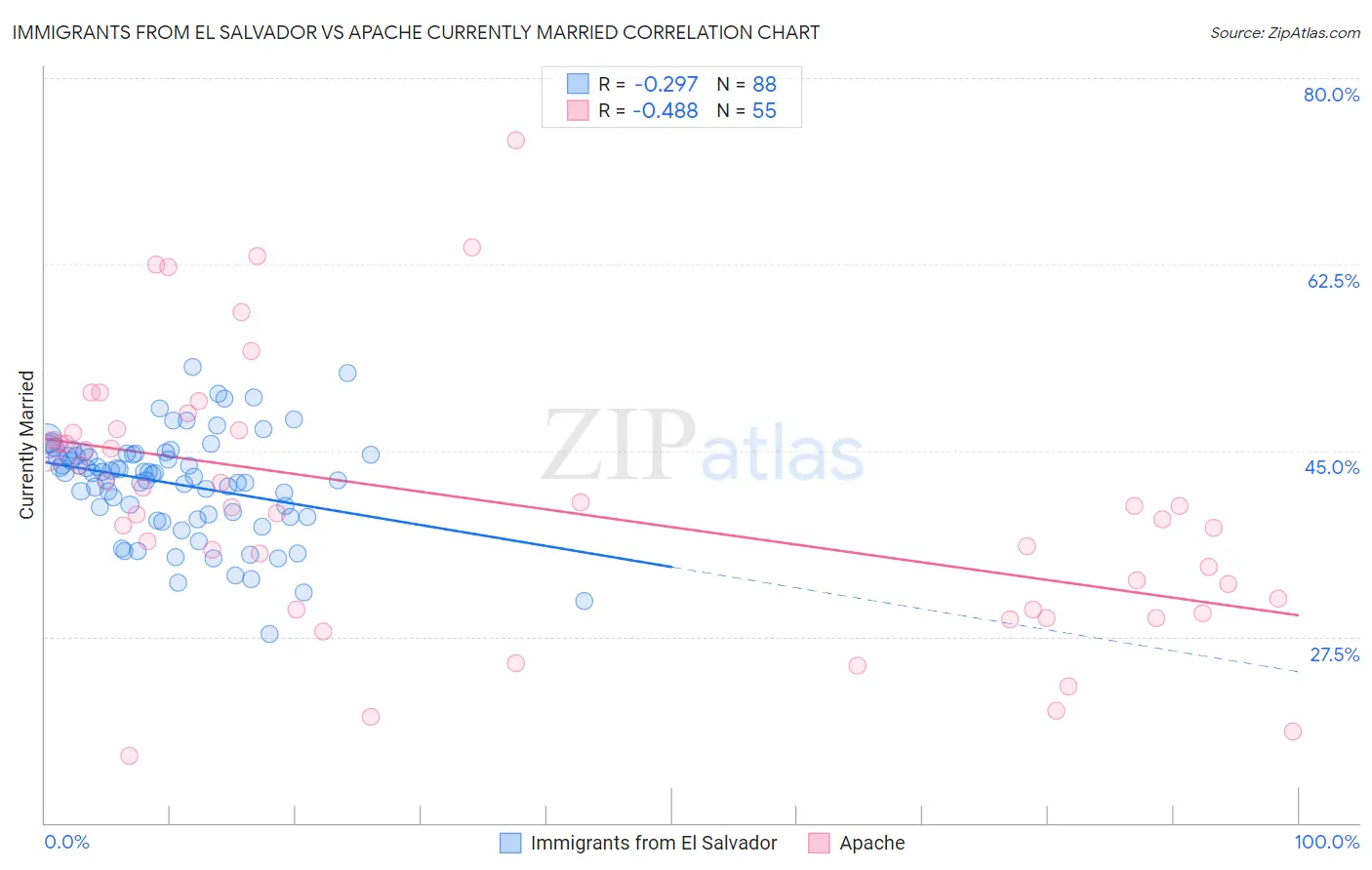 Immigrants from El Salvador vs Apache Currently Married