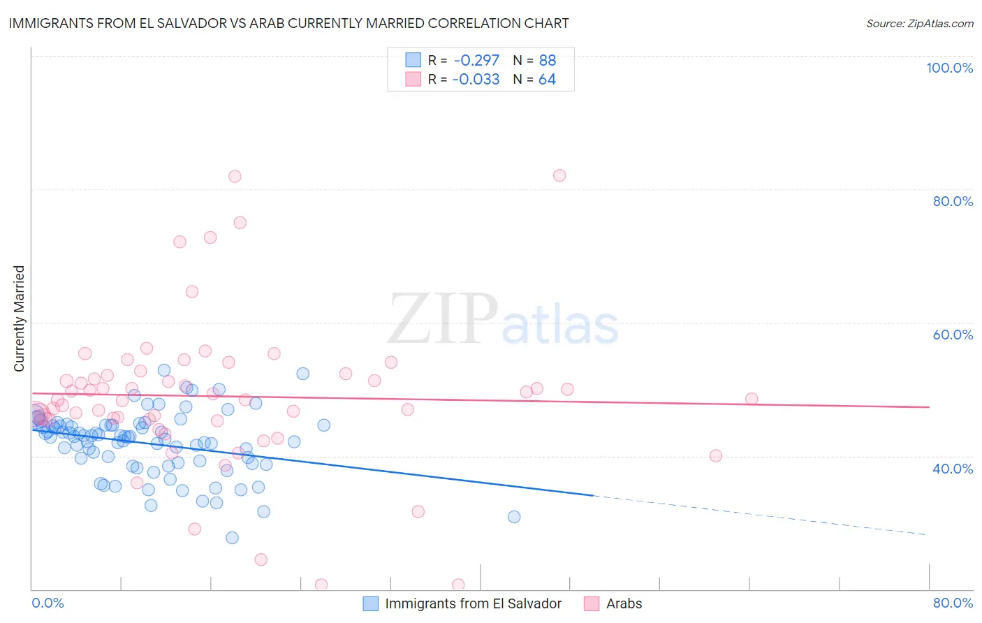 Immigrants from El Salvador vs Arab Currently Married