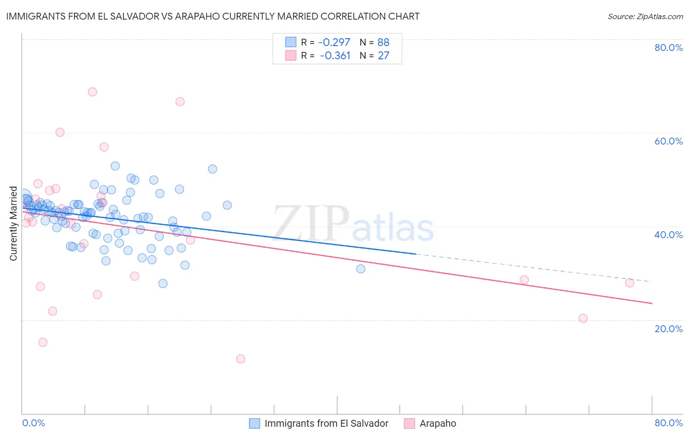 Immigrants from El Salvador vs Arapaho Currently Married