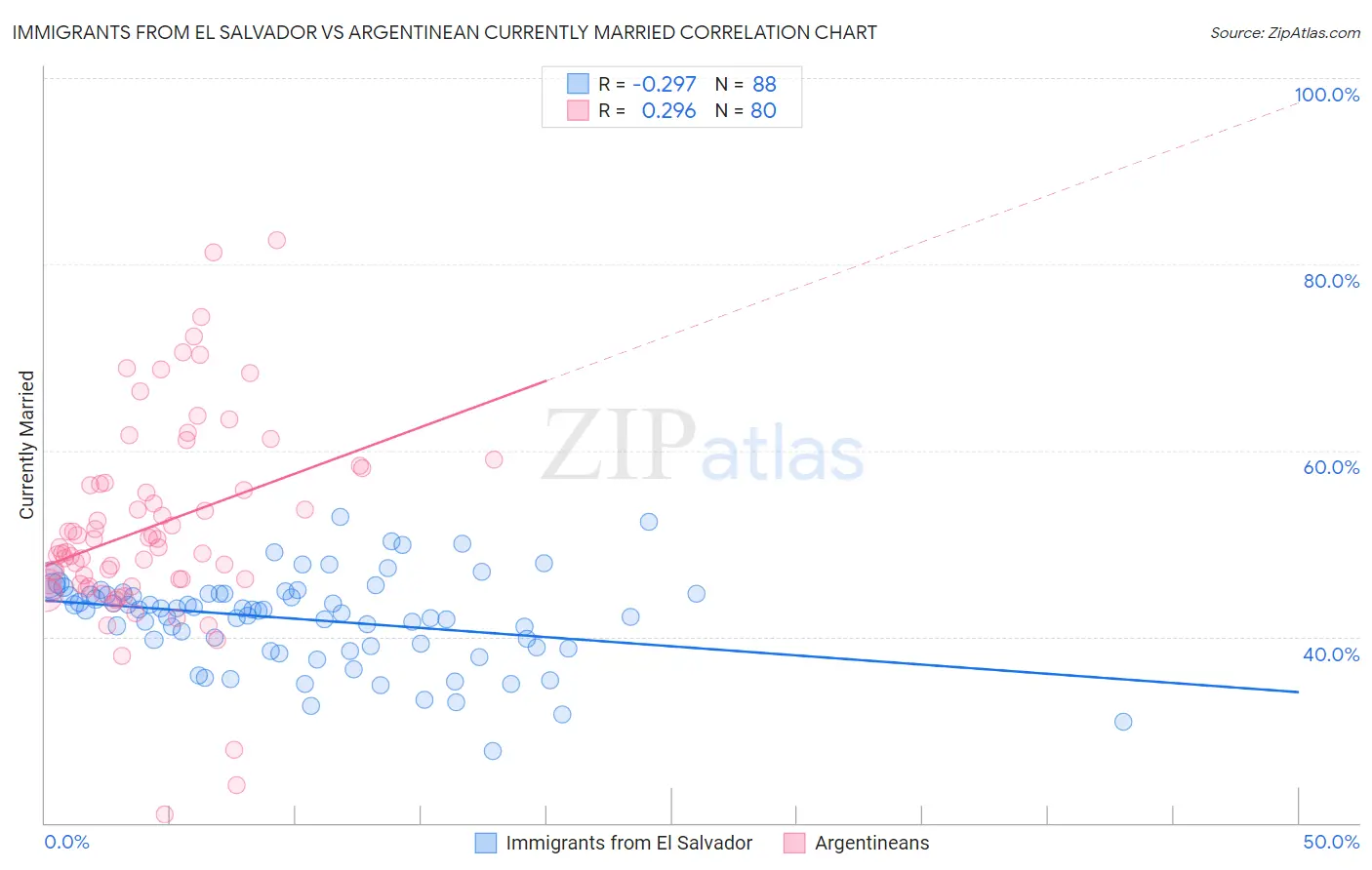 Immigrants from El Salvador vs Argentinean Currently Married
