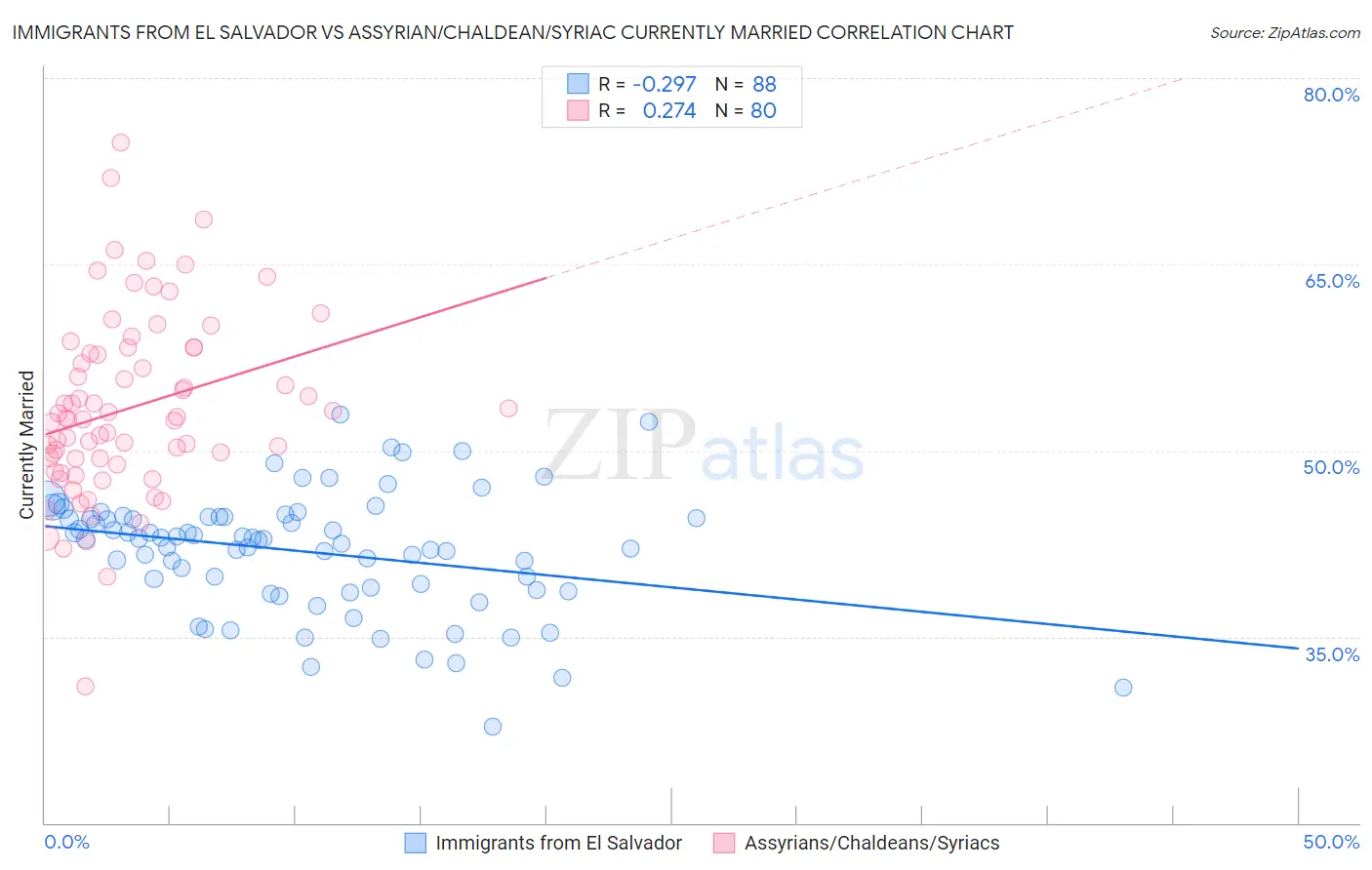 Immigrants from El Salvador vs Assyrian/Chaldean/Syriac Currently Married