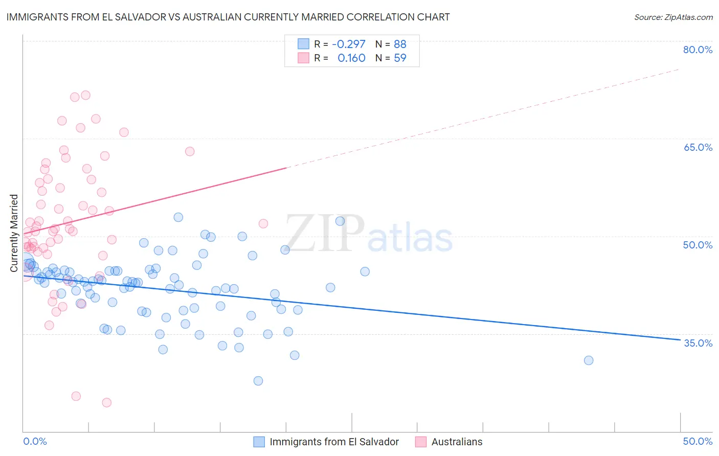 Immigrants from El Salvador vs Australian Currently Married