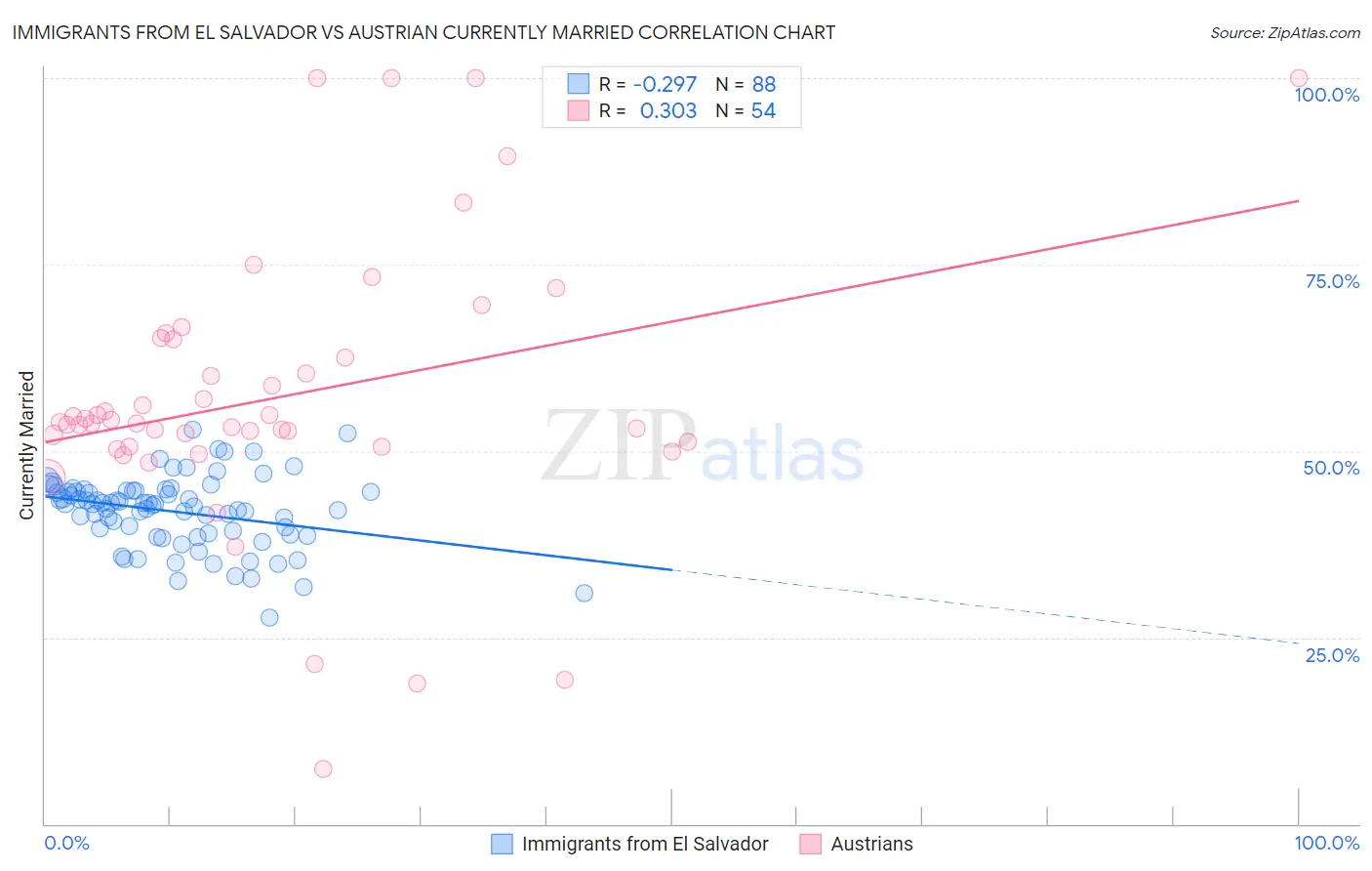 Immigrants from El Salvador vs Austrian Currently Married