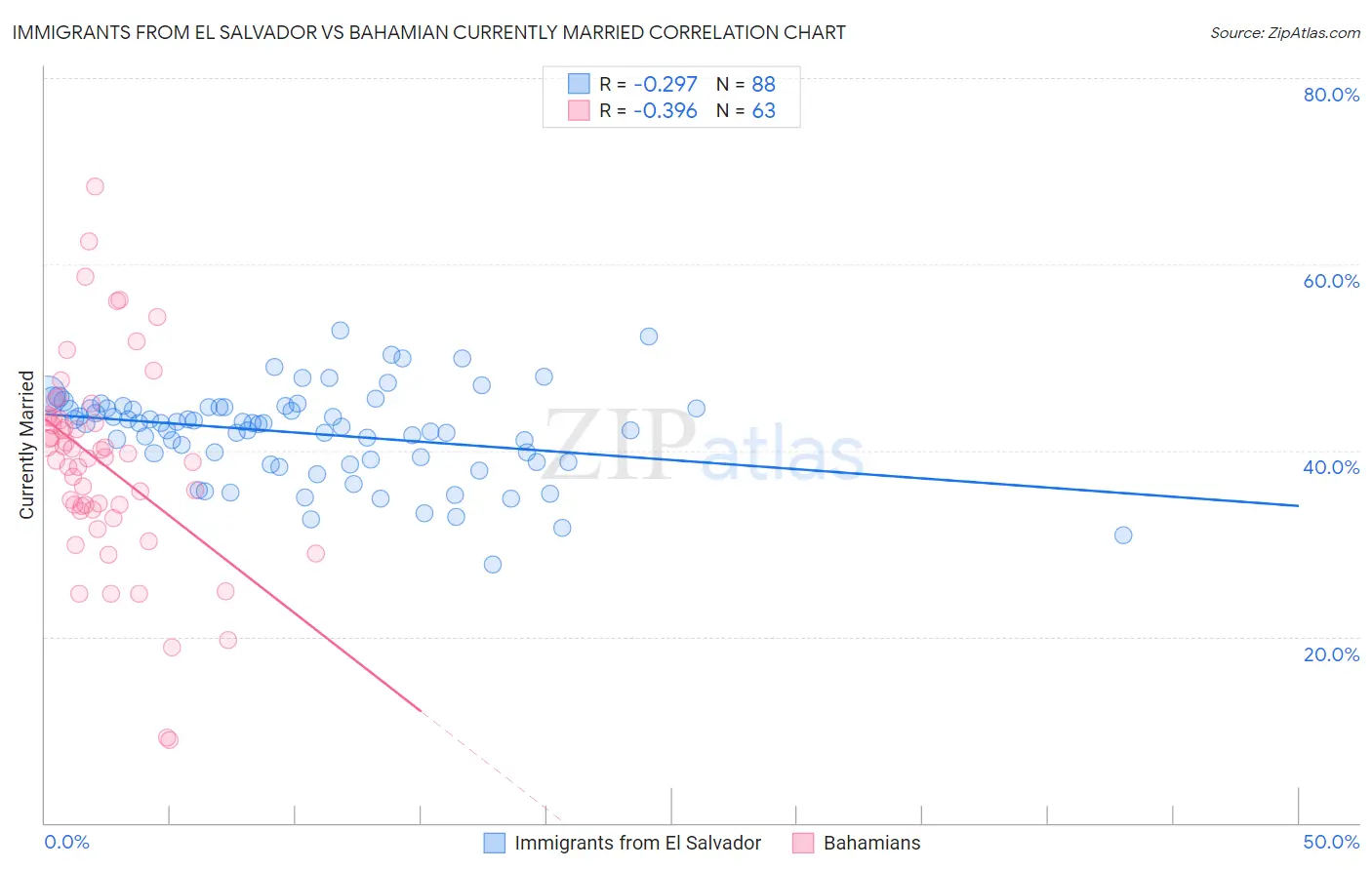 Immigrants from El Salvador vs Bahamian Currently Married