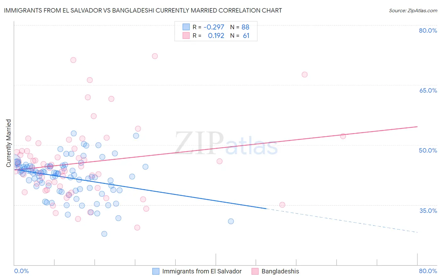 Immigrants from El Salvador vs Bangladeshi Currently Married