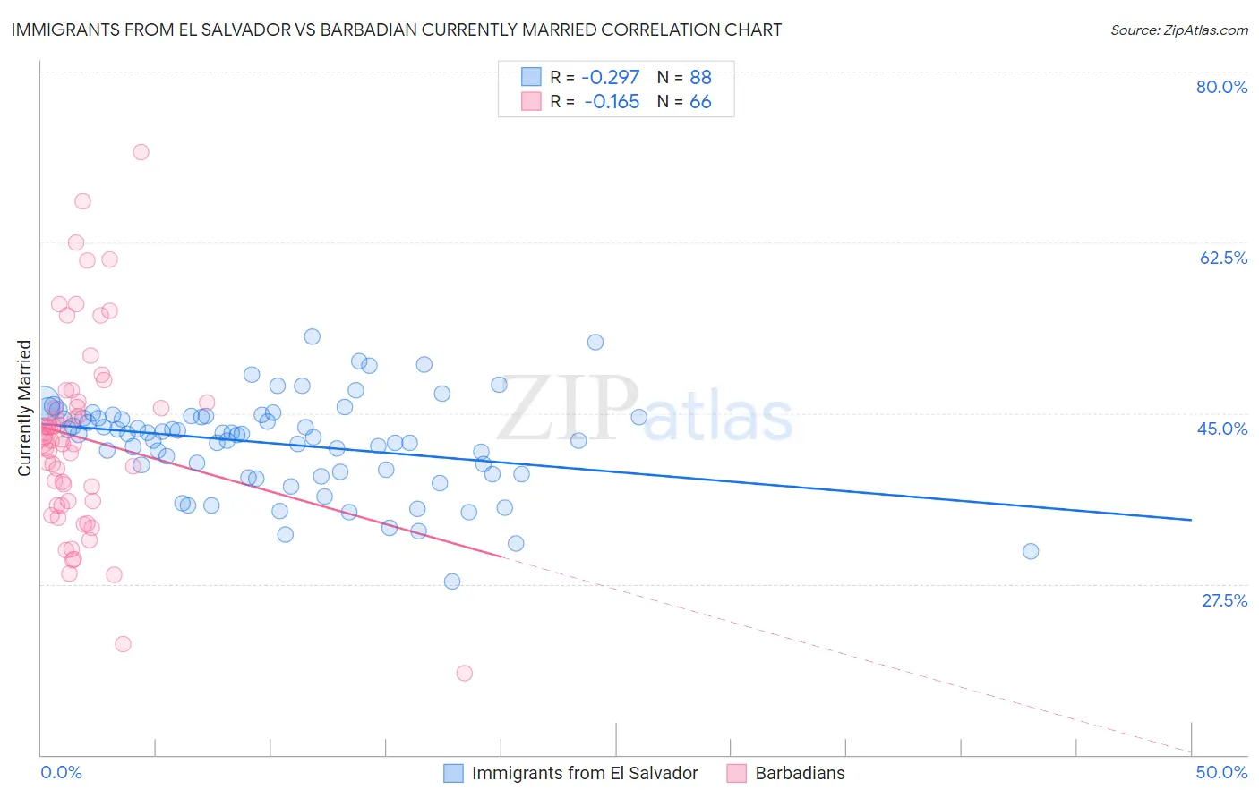 Immigrants from El Salvador vs Barbadian Currently Married