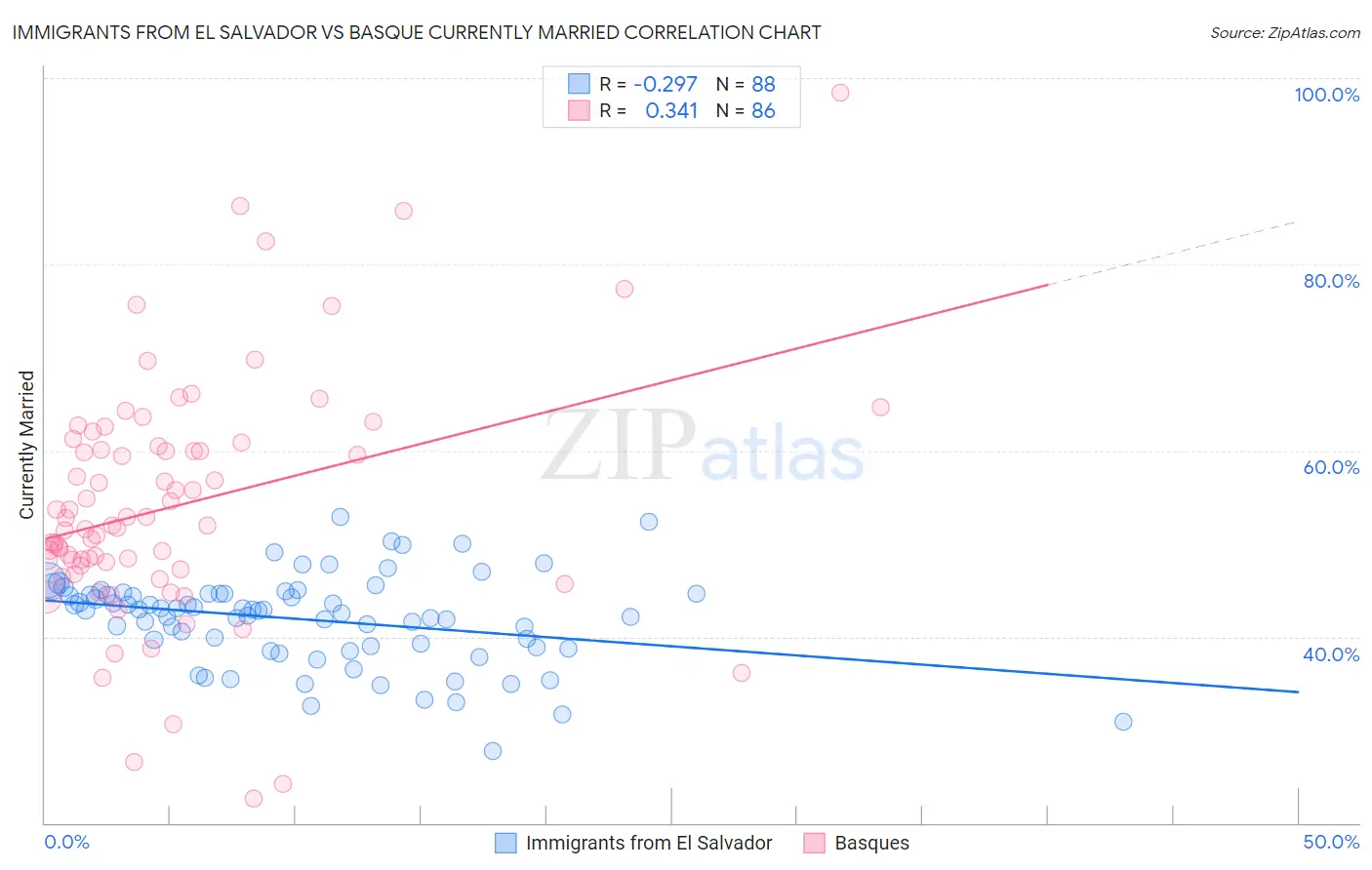 Immigrants from El Salvador vs Basque Currently Married