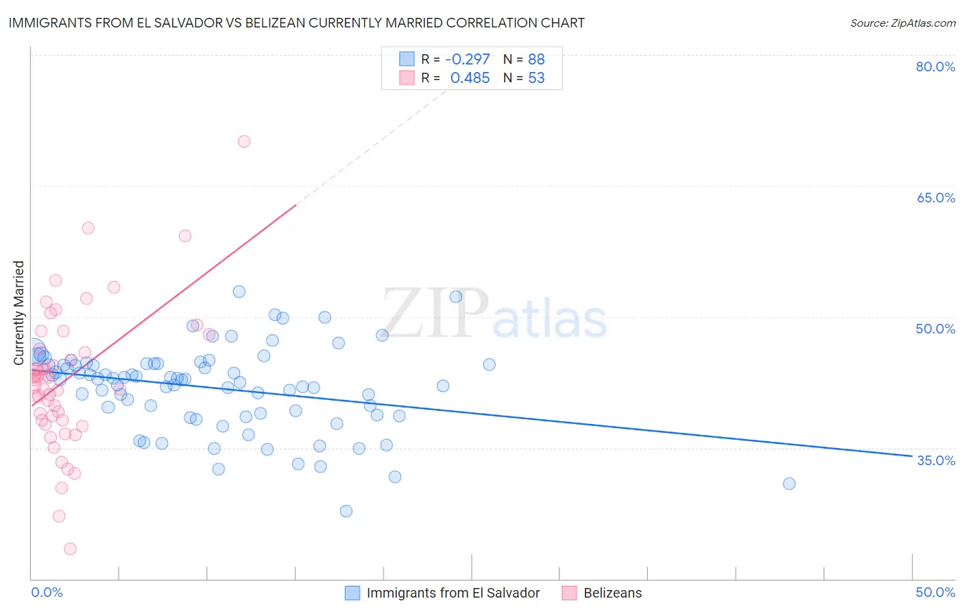 Immigrants from El Salvador vs Belizean Currently Married
