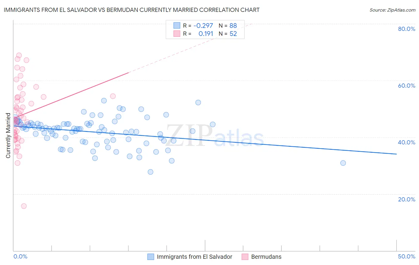 Immigrants from El Salvador vs Bermudan Currently Married