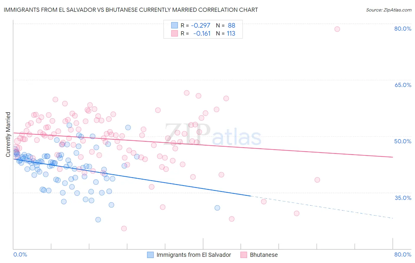 Immigrants from El Salvador vs Bhutanese Currently Married