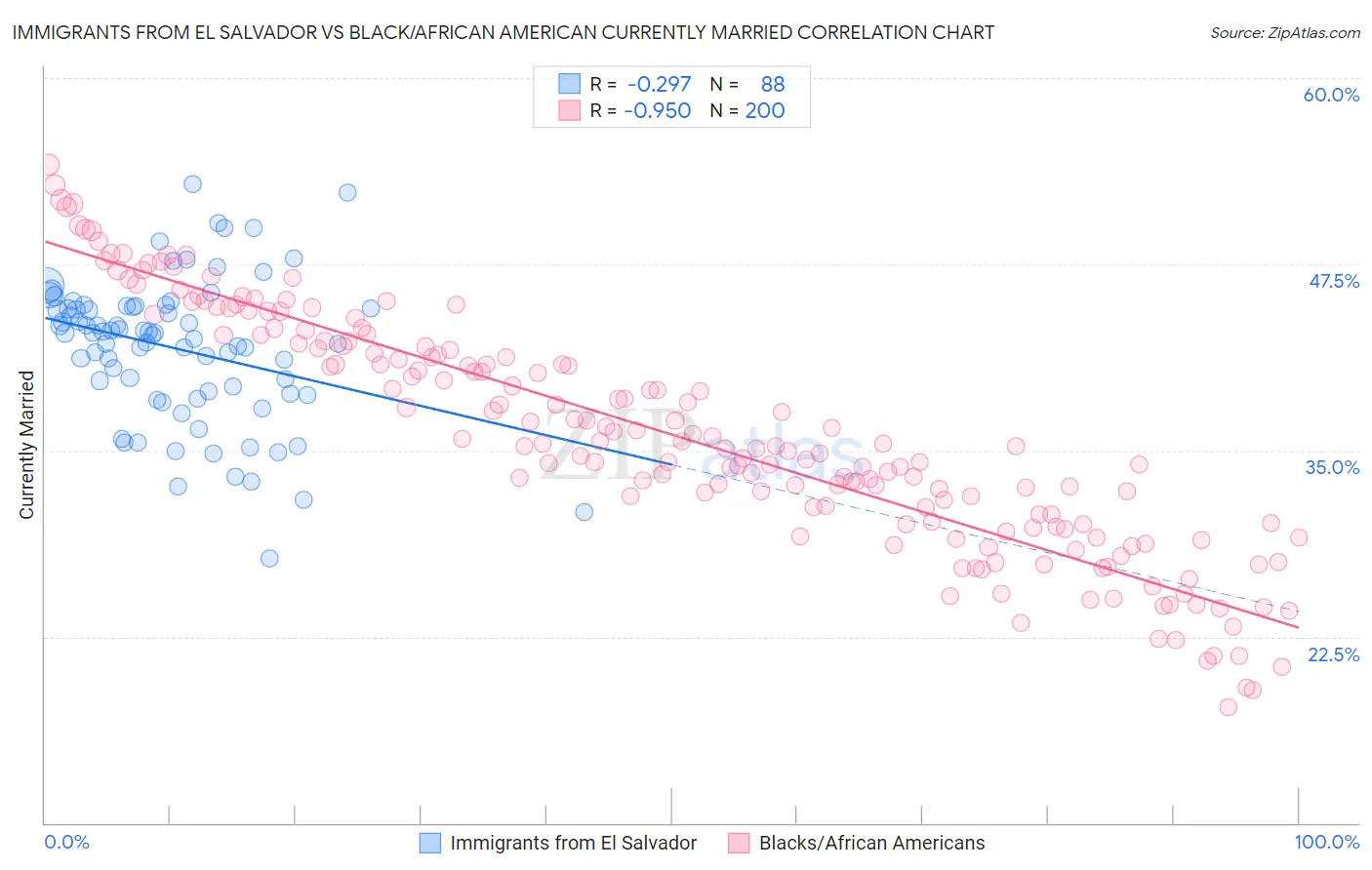 Immigrants from El Salvador vs Black/African American Currently Married