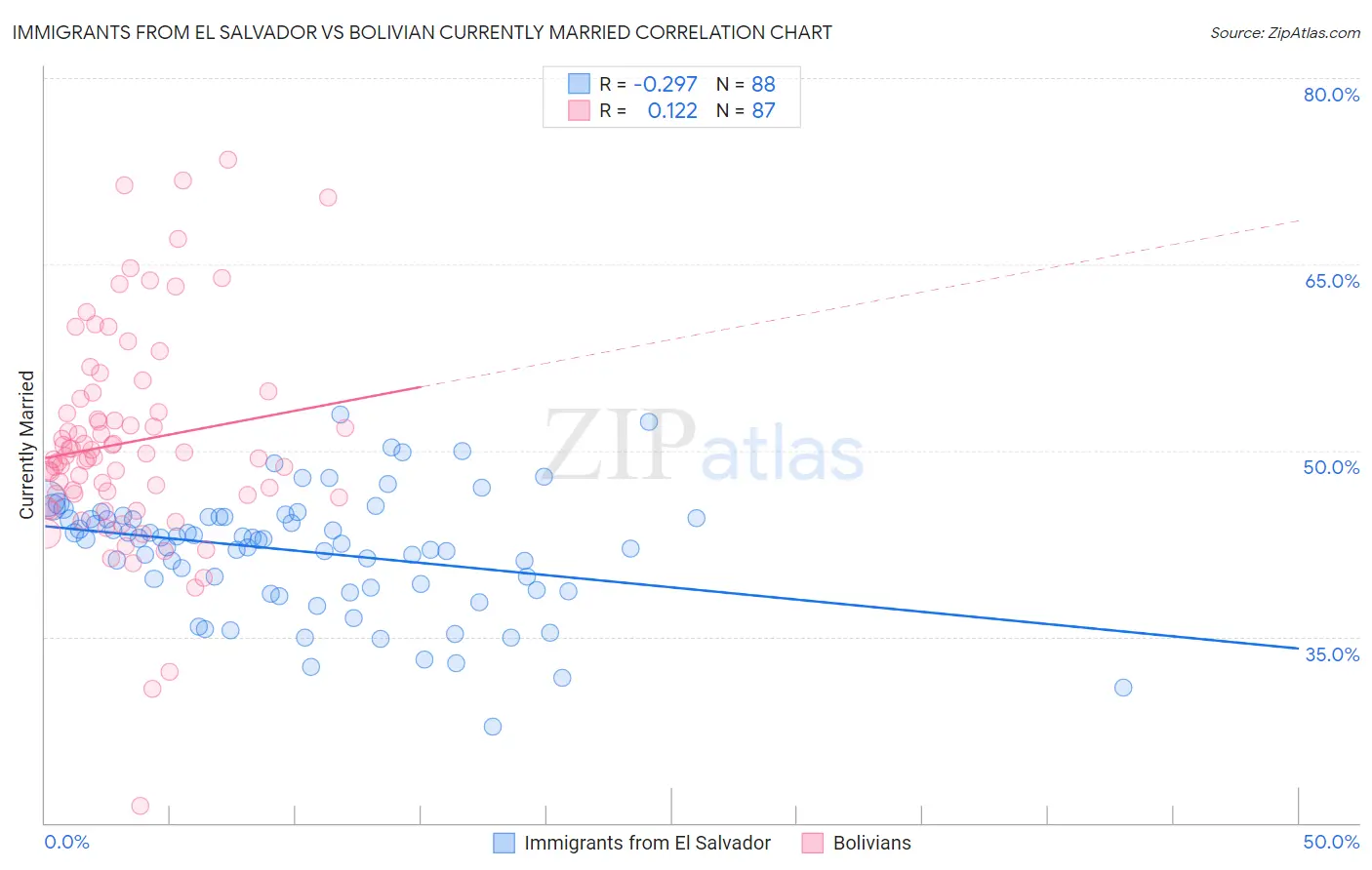 Immigrants from El Salvador vs Bolivian Currently Married