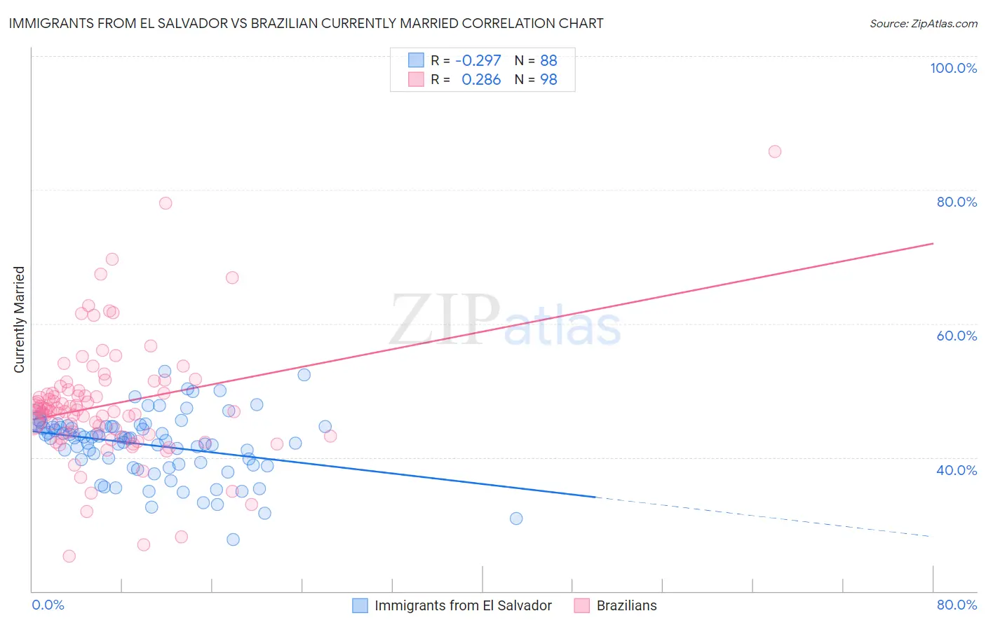 Immigrants from El Salvador vs Brazilian Currently Married