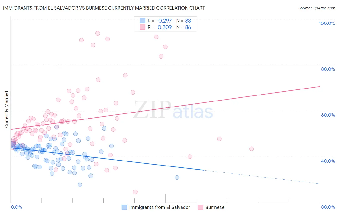 Immigrants from El Salvador vs Burmese Currently Married