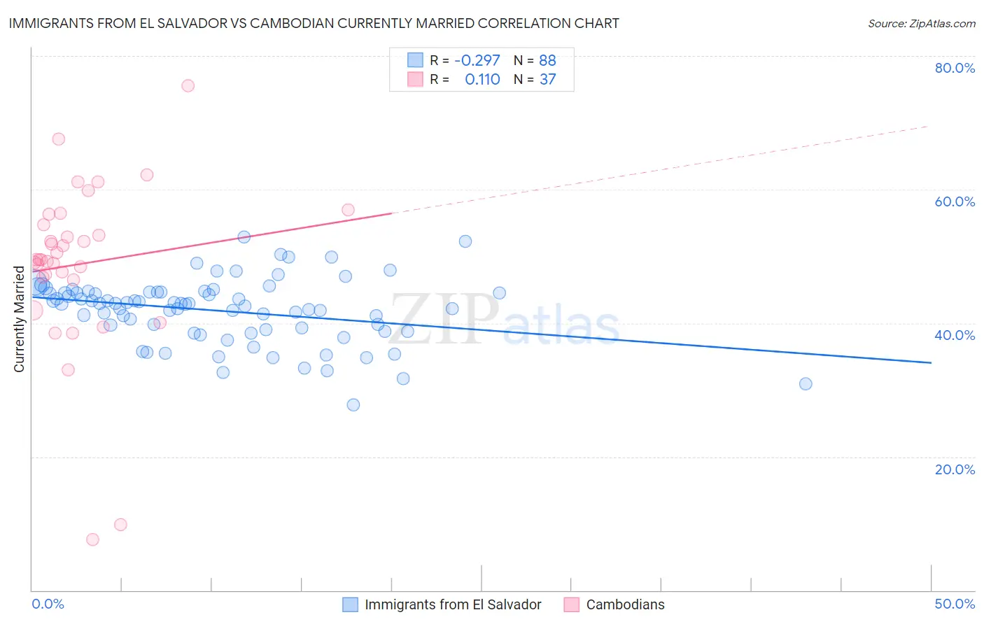 Immigrants from El Salvador vs Cambodian Currently Married