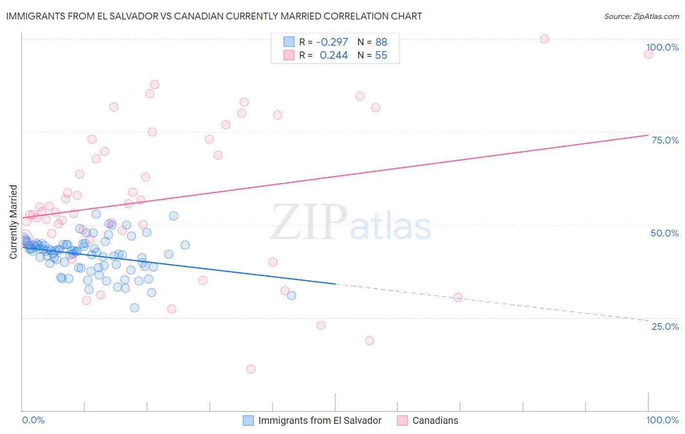 Immigrants from El Salvador vs Canadian Currently Married