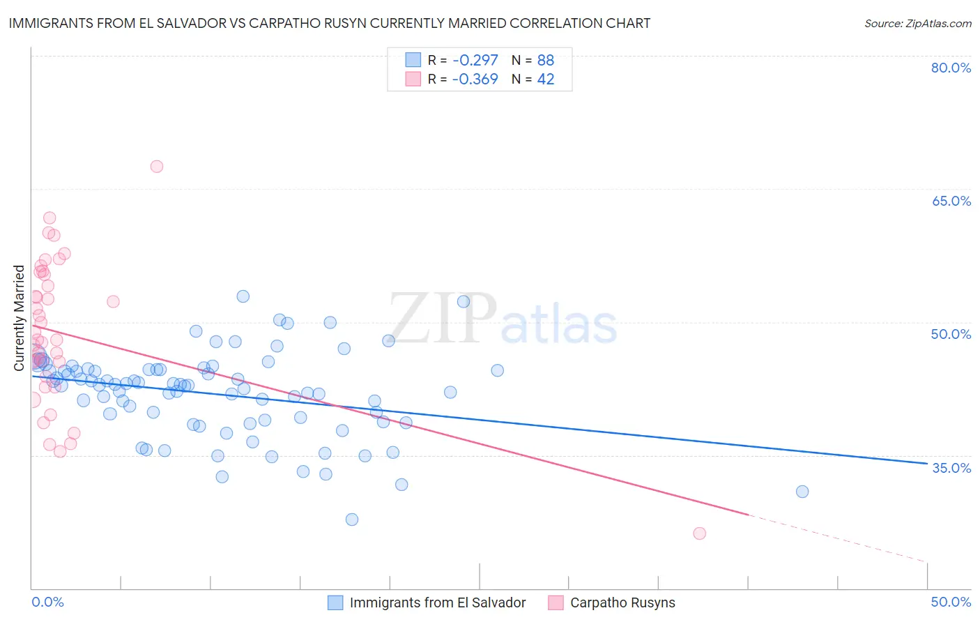 Immigrants from El Salvador vs Carpatho Rusyn Currently Married