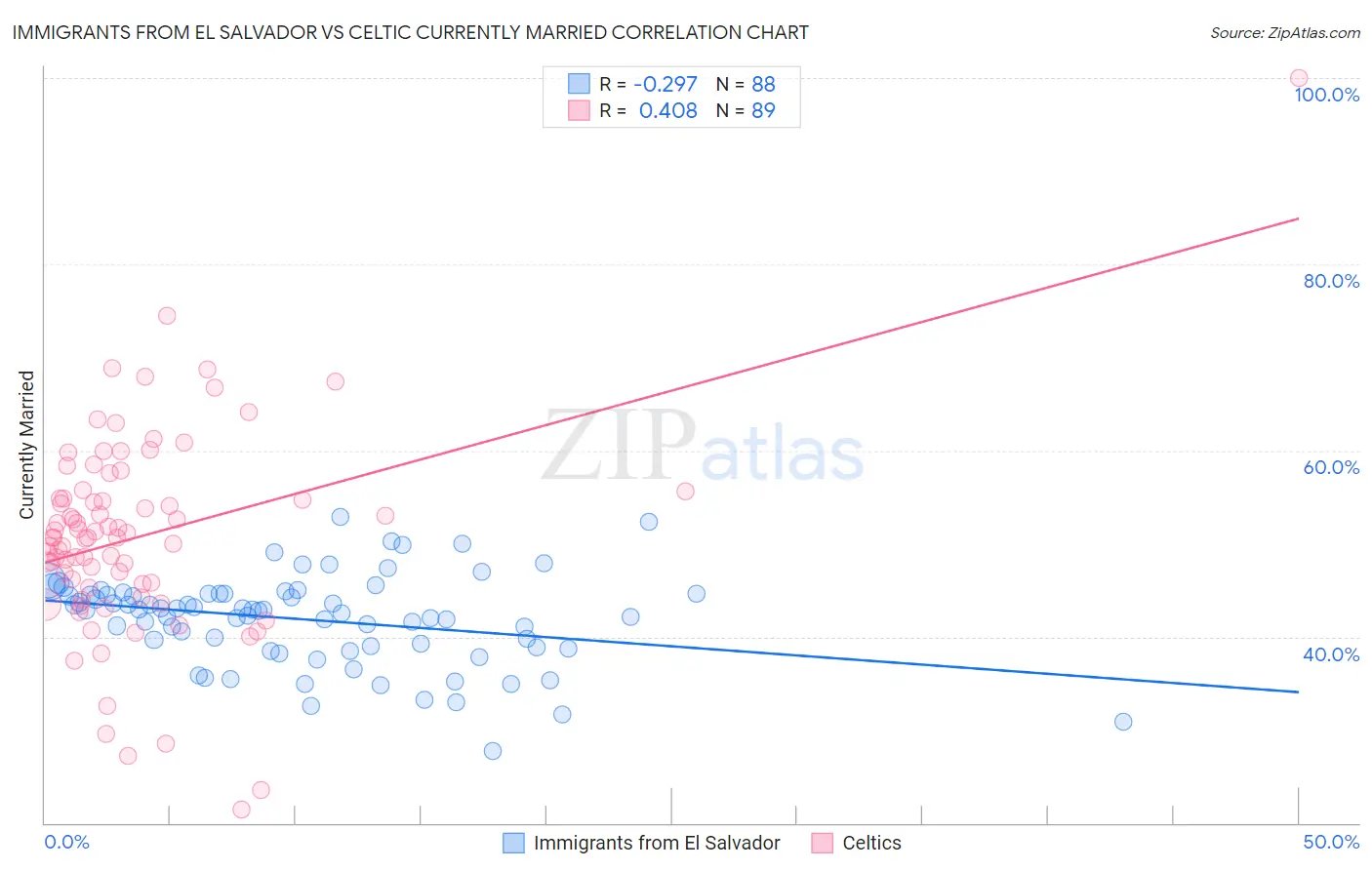 Immigrants from El Salvador vs Celtic Currently Married